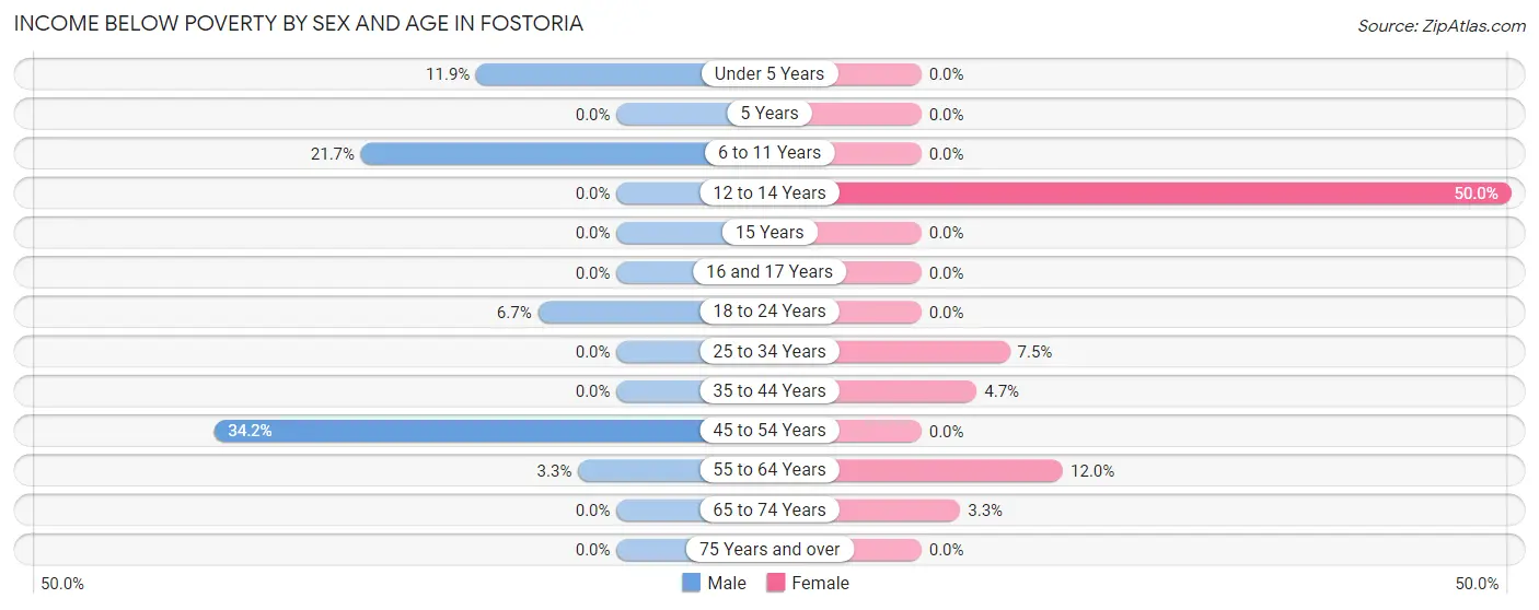 Income Below Poverty by Sex and Age in Fostoria