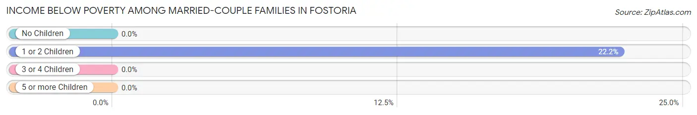 Income Below Poverty Among Married-Couple Families in Fostoria