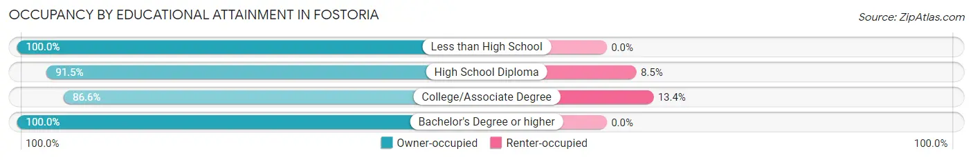Occupancy by Educational Attainment in Fostoria