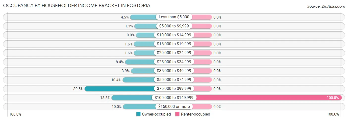 Occupancy by Householder Income Bracket in Fostoria