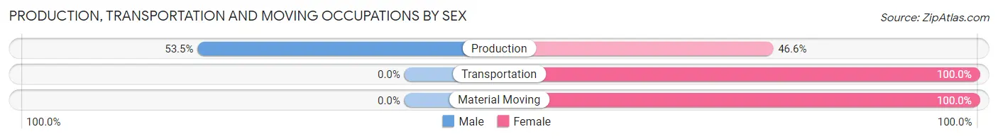 Production, Transportation and Moving Occupations by Sex in Fostoria