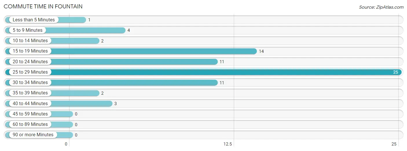 Commute Time in Fountain