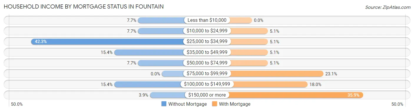 Household Income by Mortgage Status in Fountain