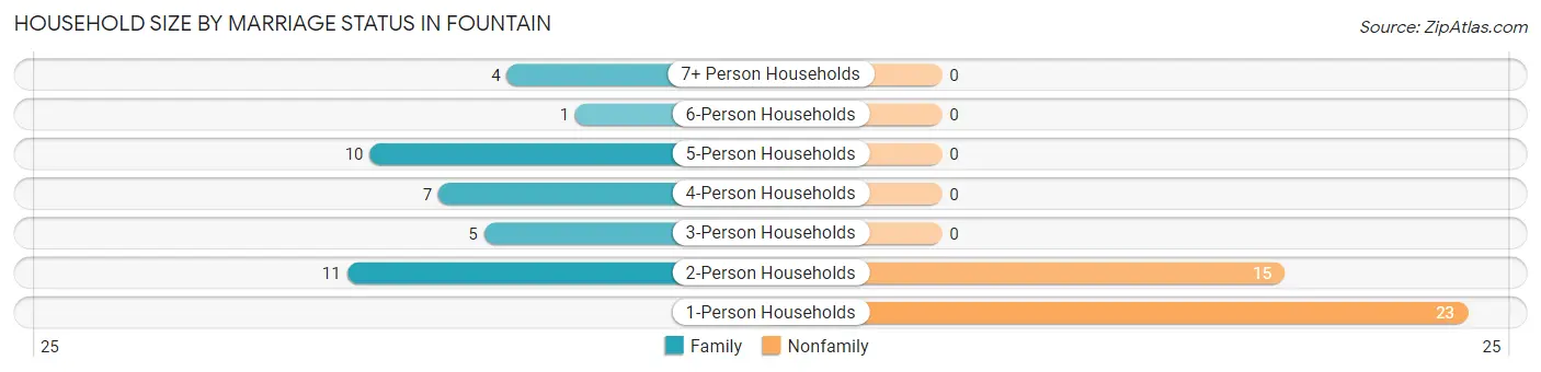 Household Size by Marriage Status in Fountain