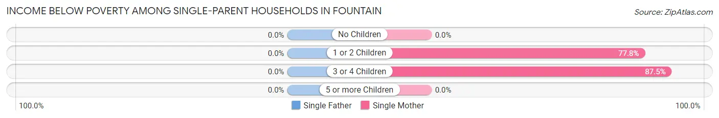 Income Below Poverty Among Single-Parent Households in Fountain