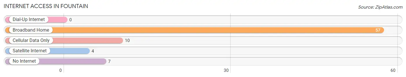 Internet Access in Fountain