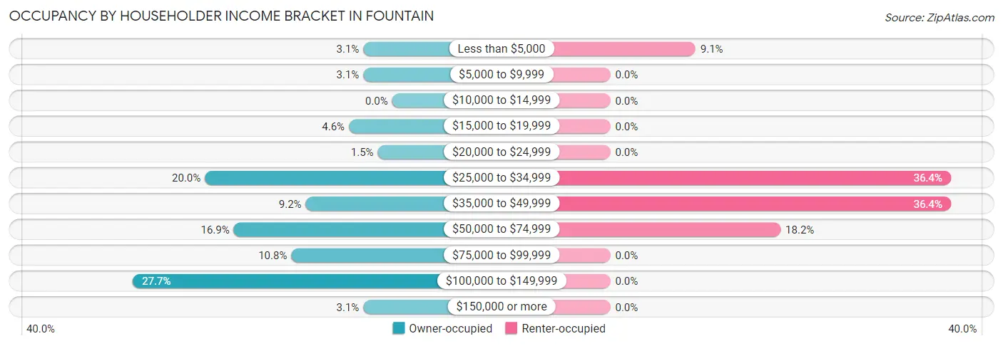 Occupancy by Householder Income Bracket in Fountain