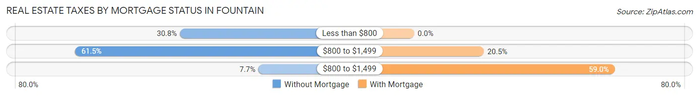 Real Estate Taxes by Mortgage Status in Fountain