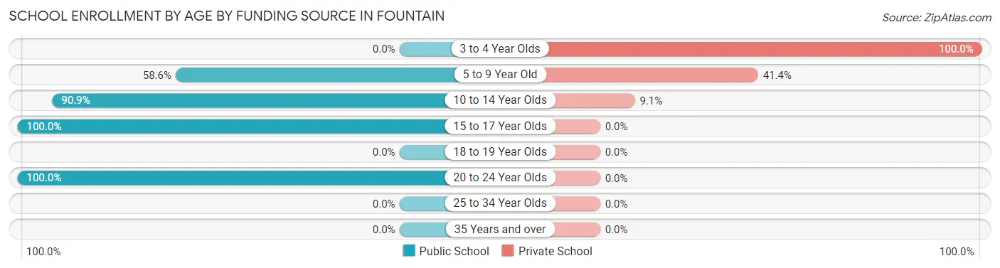 School Enrollment by Age by Funding Source in Fountain