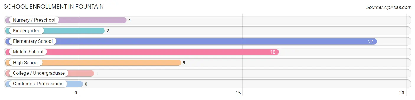 School Enrollment in Fountain