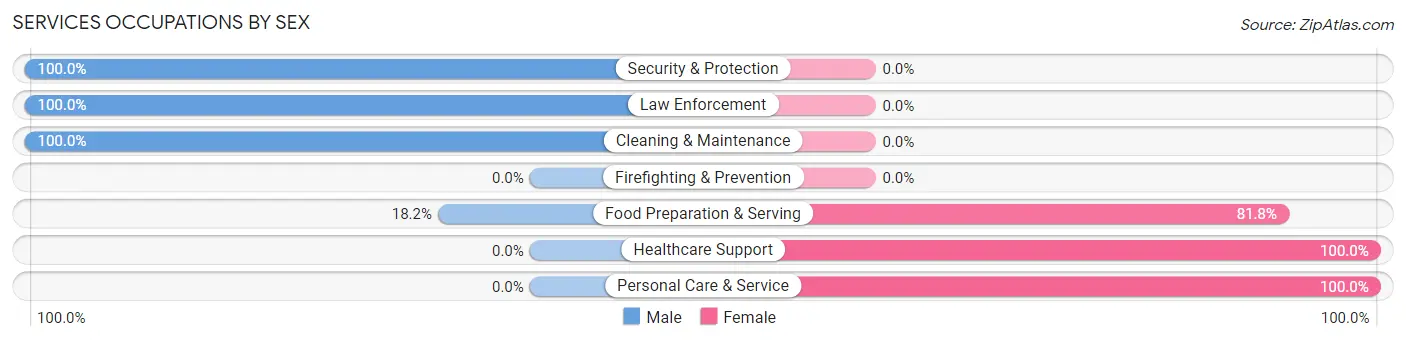 Services Occupations by Sex in Fountain