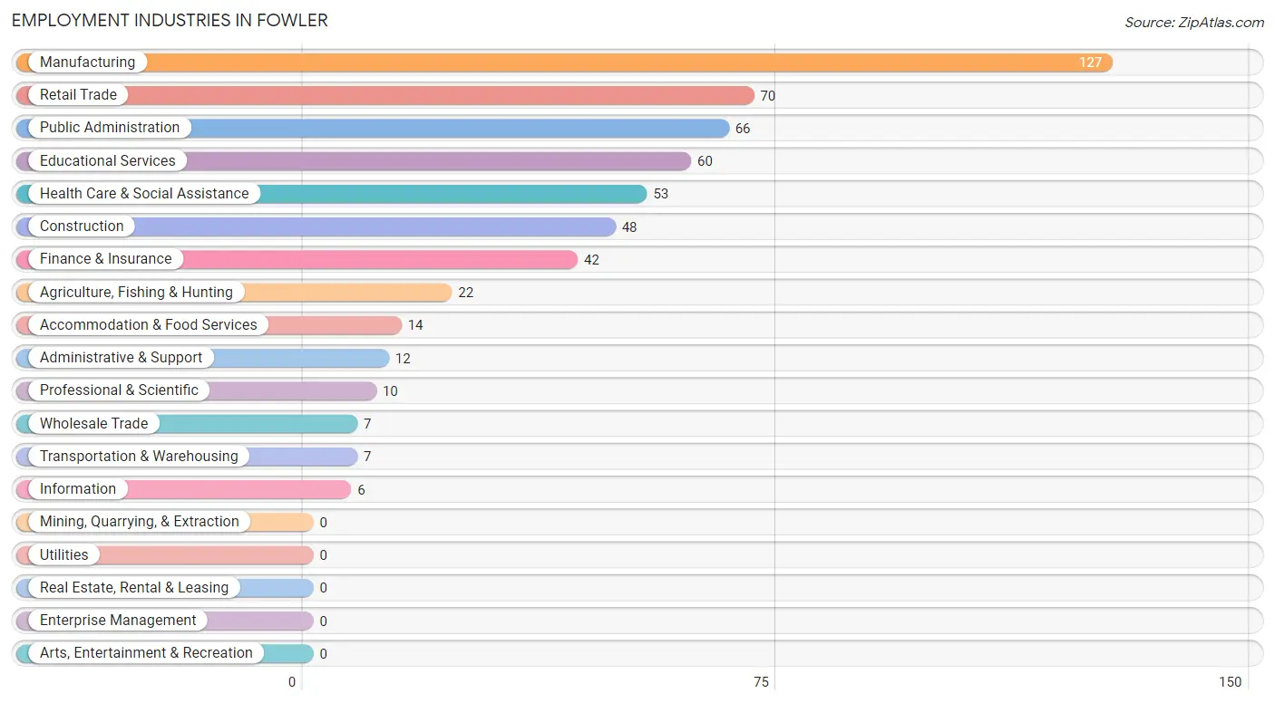 Employment Industries in Fowler