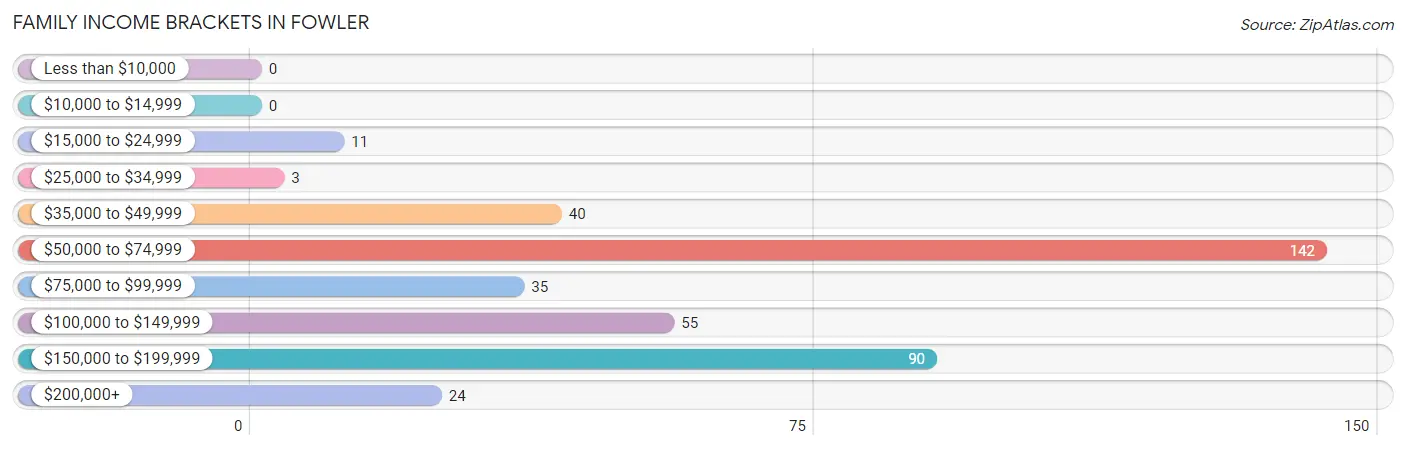 Family Income Brackets in Fowler