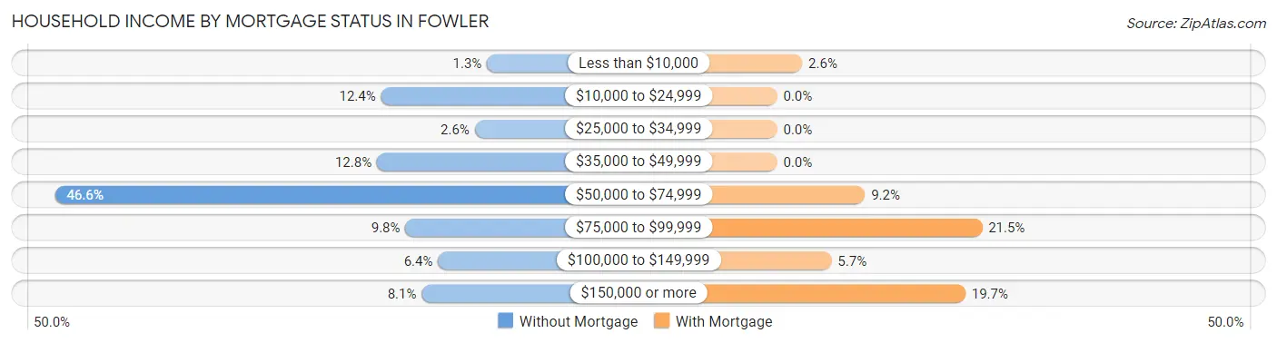 Household Income by Mortgage Status in Fowler