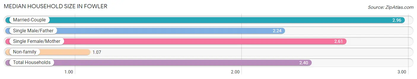 Median Household Size in Fowler