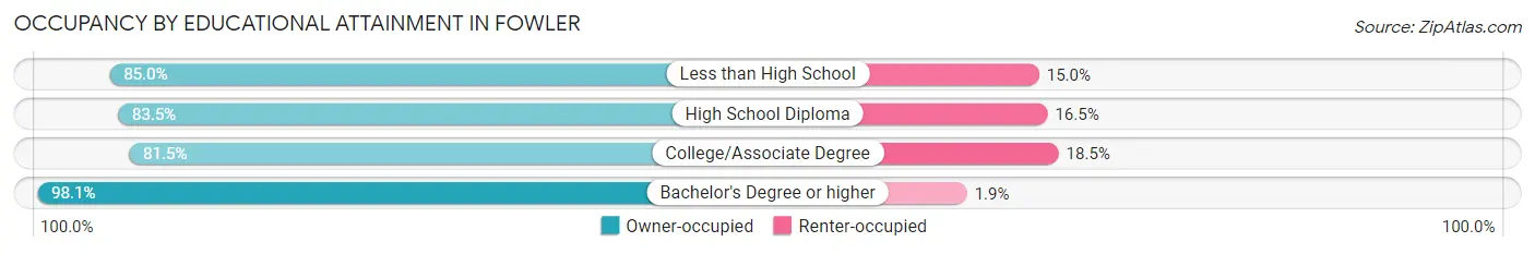 Occupancy by Educational Attainment in Fowler