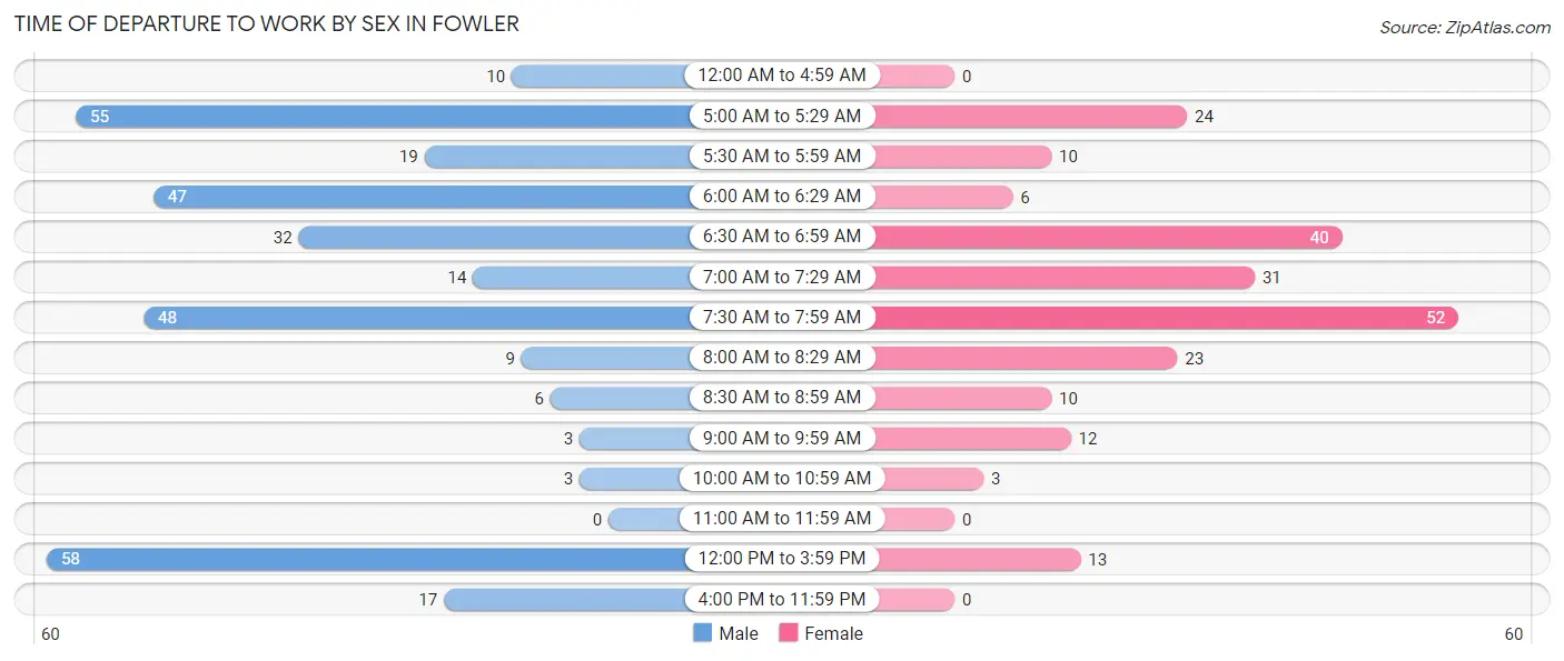 Time of Departure to Work by Sex in Fowler