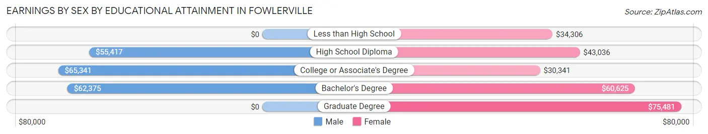Earnings by Sex by Educational Attainment in Fowlerville
