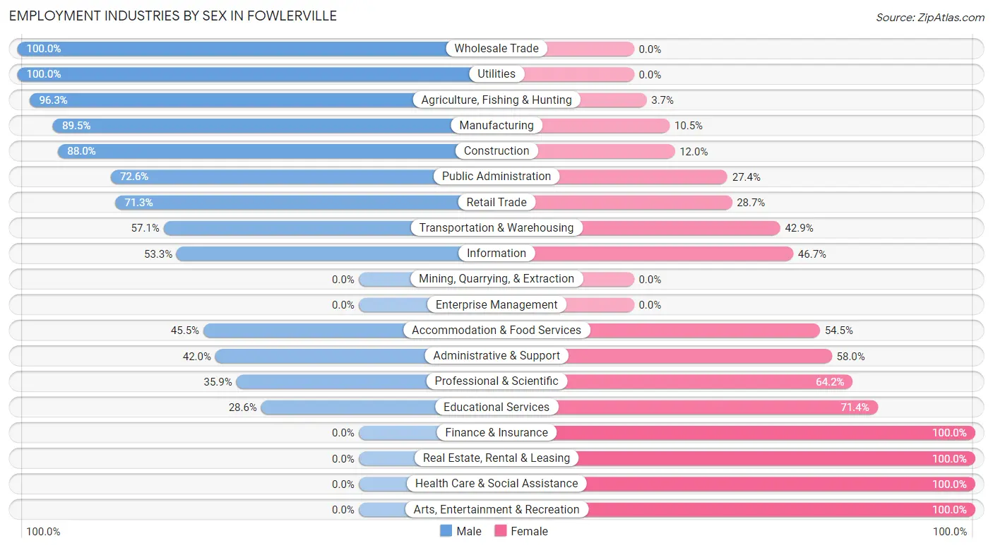 Employment Industries by Sex in Fowlerville