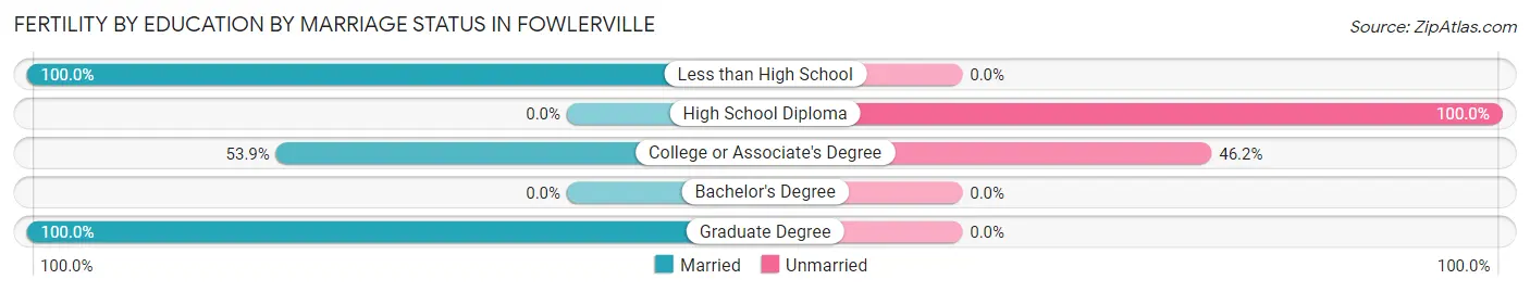 Female Fertility by Education by Marriage Status in Fowlerville