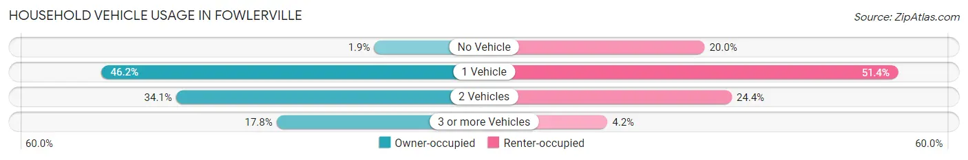 Household Vehicle Usage in Fowlerville