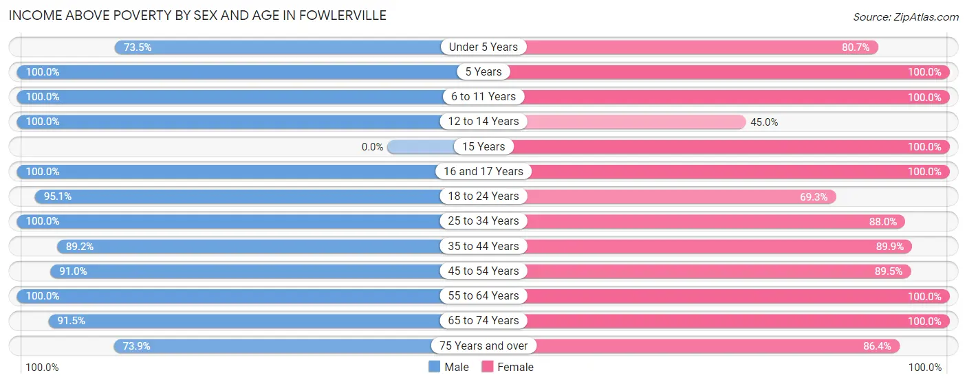 Income Above Poverty by Sex and Age in Fowlerville