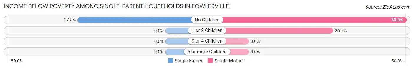 Income Below Poverty Among Single-Parent Households in Fowlerville