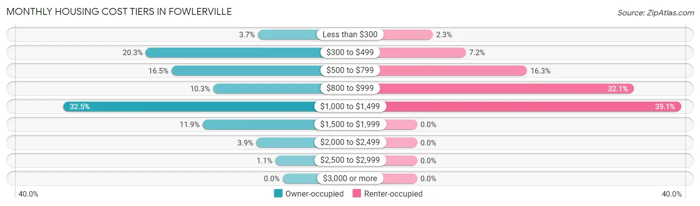 Monthly Housing Cost Tiers in Fowlerville