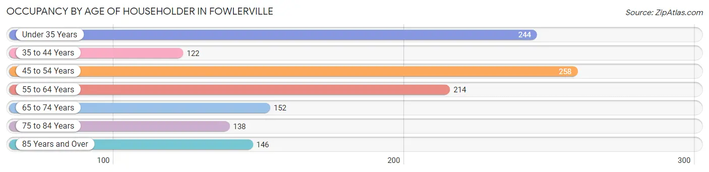 Occupancy by Age of Householder in Fowlerville