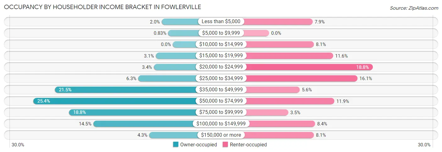 Occupancy by Householder Income Bracket in Fowlerville