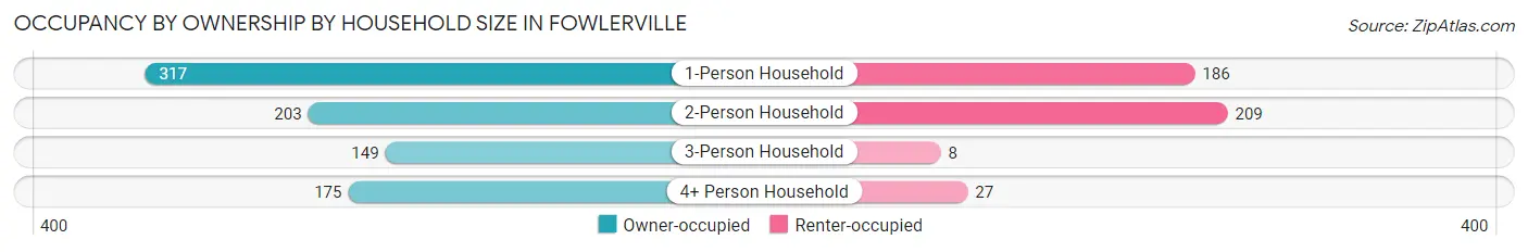 Occupancy by Ownership by Household Size in Fowlerville