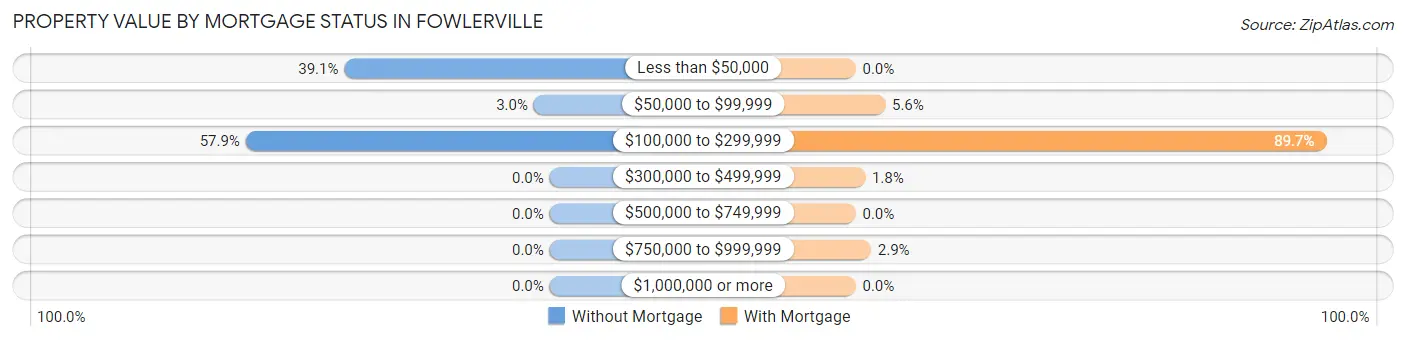 Property Value by Mortgage Status in Fowlerville