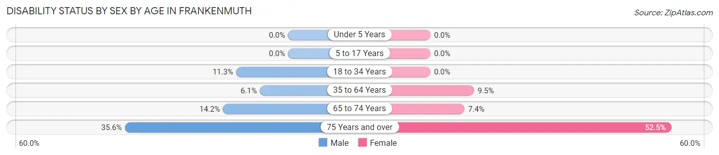 Disability Status by Sex by Age in Frankenmuth