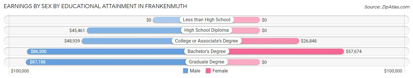 Earnings by Sex by Educational Attainment in Frankenmuth