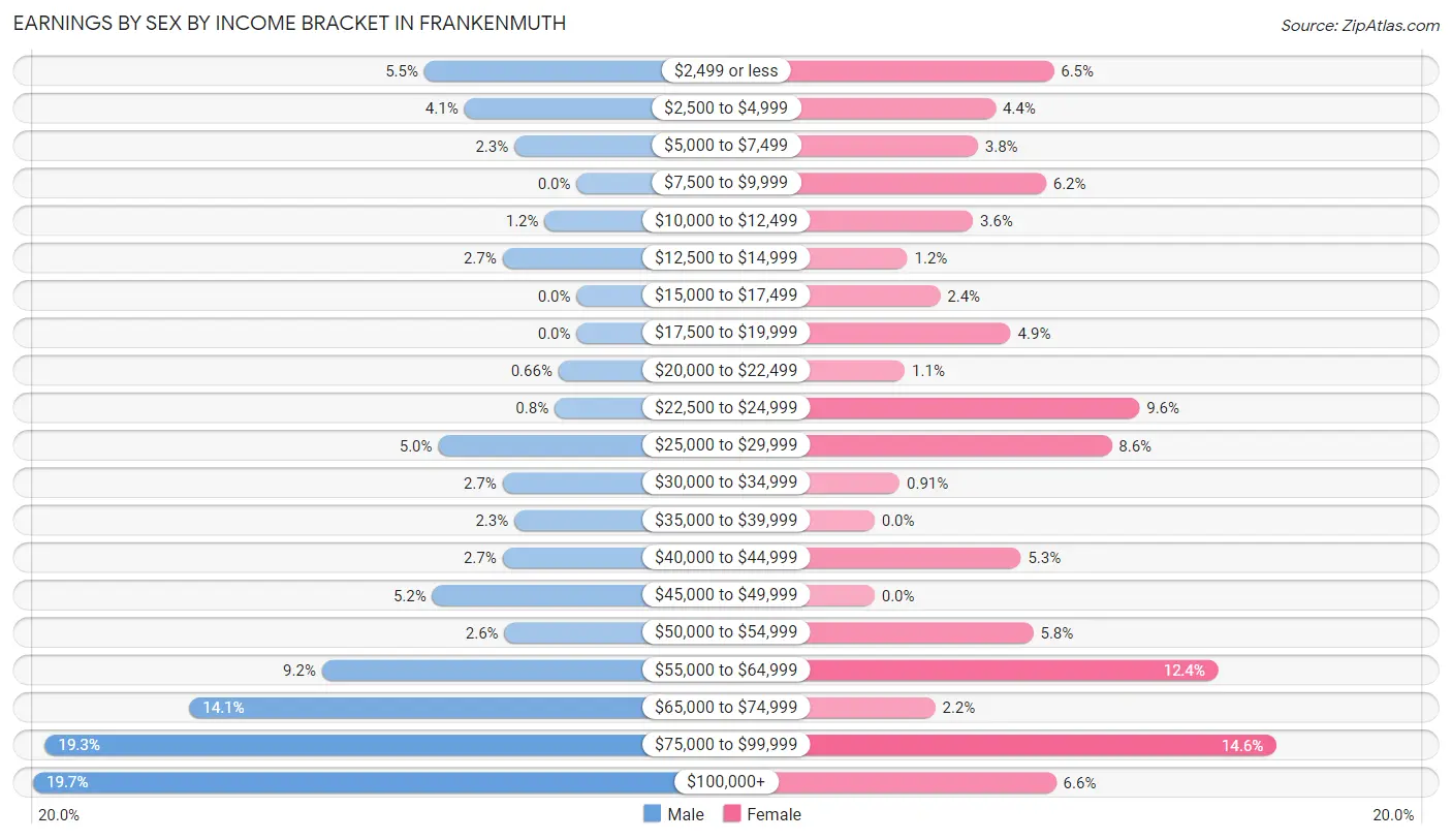 Earnings by Sex by Income Bracket in Frankenmuth