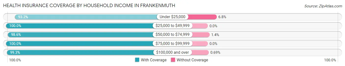 Health Insurance Coverage by Household Income in Frankenmuth