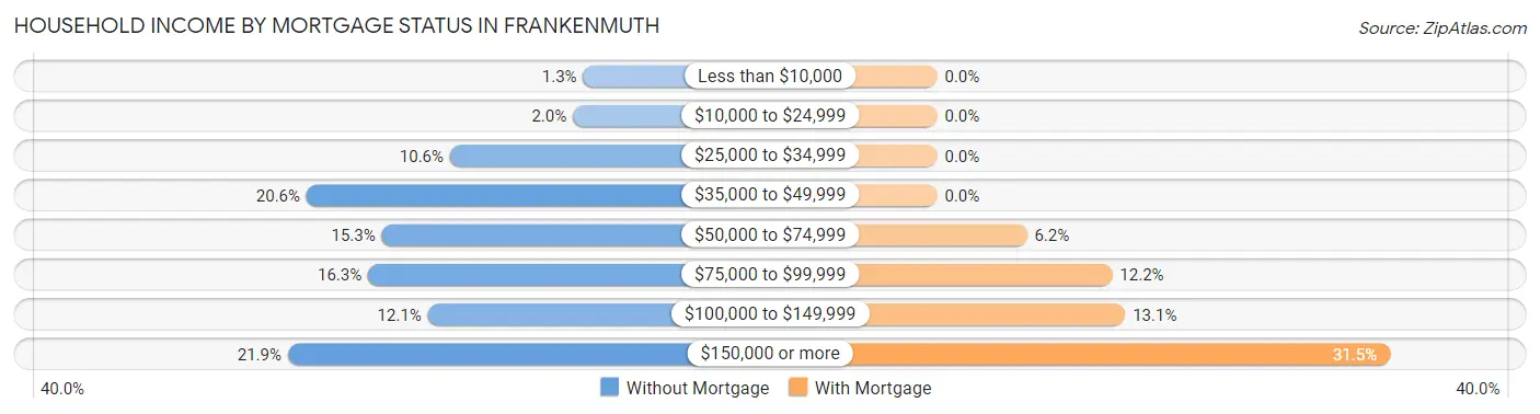 Household Income by Mortgage Status in Frankenmuth