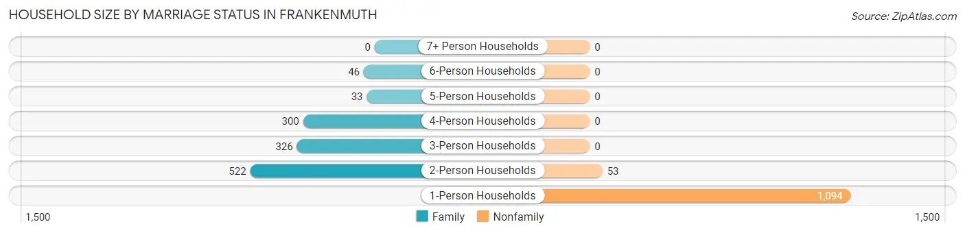 Household Size by Marriage Status in Frankenmuth