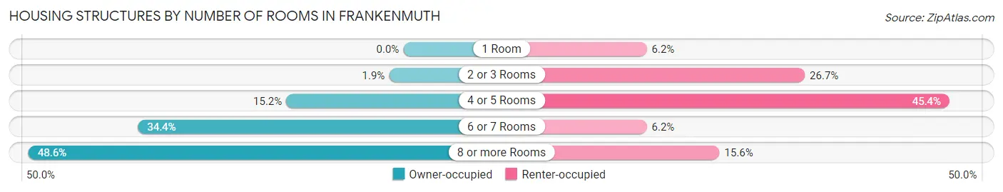 Housing Structures by Number of Rooms in Frankenmuth
