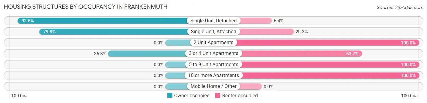 Housing Structures by Occupancy in Frankenmuth