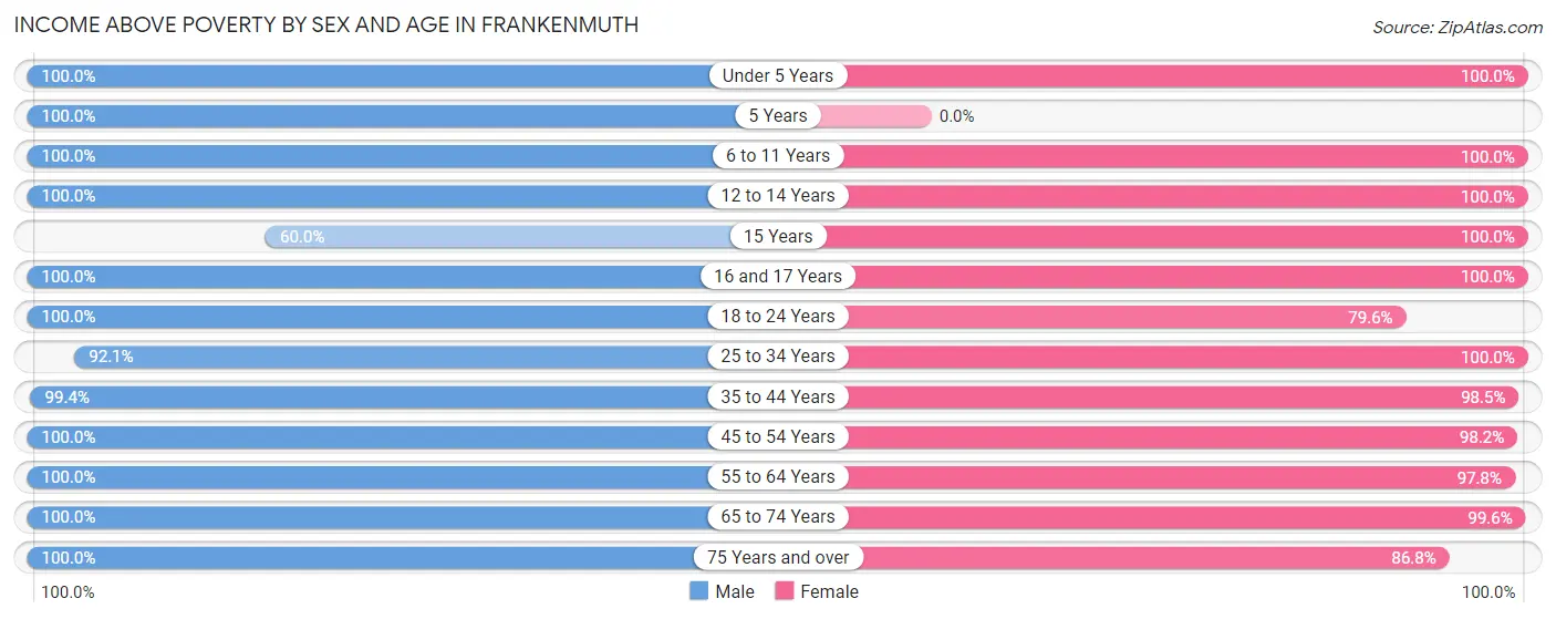 Income Above Poverty by Sex and Age in Frankenmuth