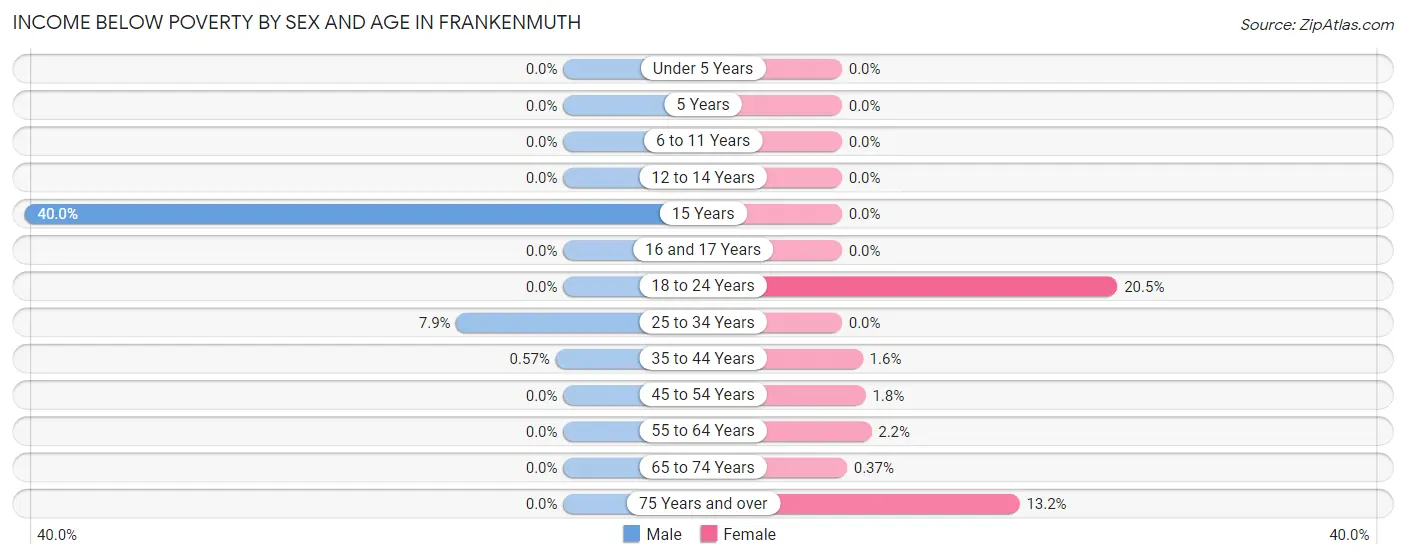 Income Below Poverty by Sex and Age in Frankenmuth