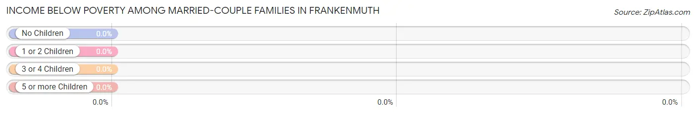 Income Below Poverty Among Married-Couple Families in Frankenmuth