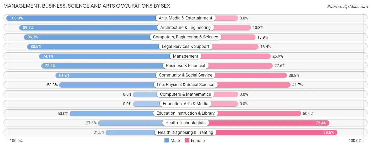 Management, Business, Science and Arts Occupations by Sex in Frankenmuth