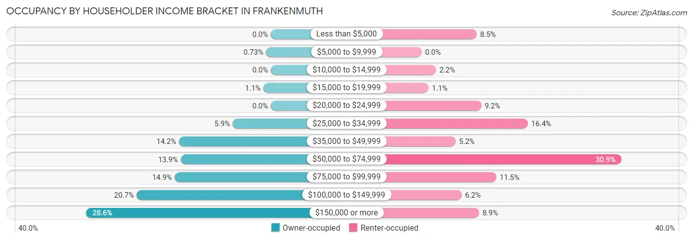 Occupancy by Householder Income Bracket in Frankenmuth