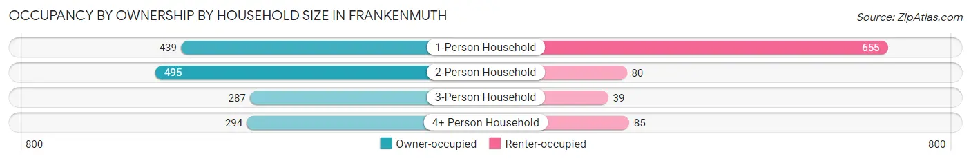 Occupancy by Ownership by Household Size in Frankenmuth