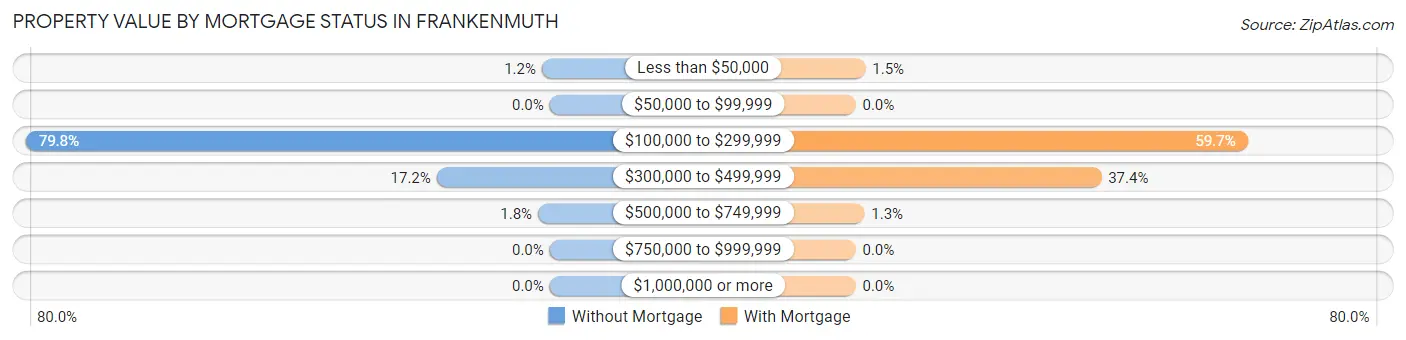Property Value by Mortgage Status in Frankenmuth