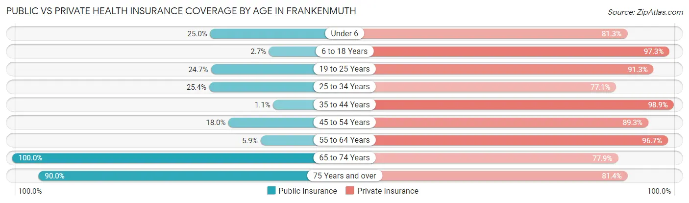 Public vs Private Health Insurance Coverage by Age in Frankenmuth