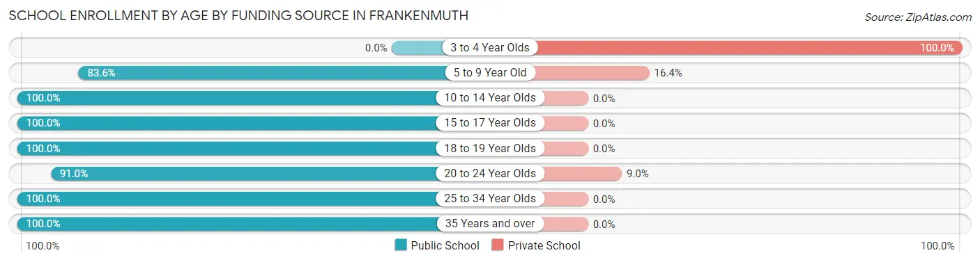 School Enrollment by Age by Funding Source in Frankenmuth