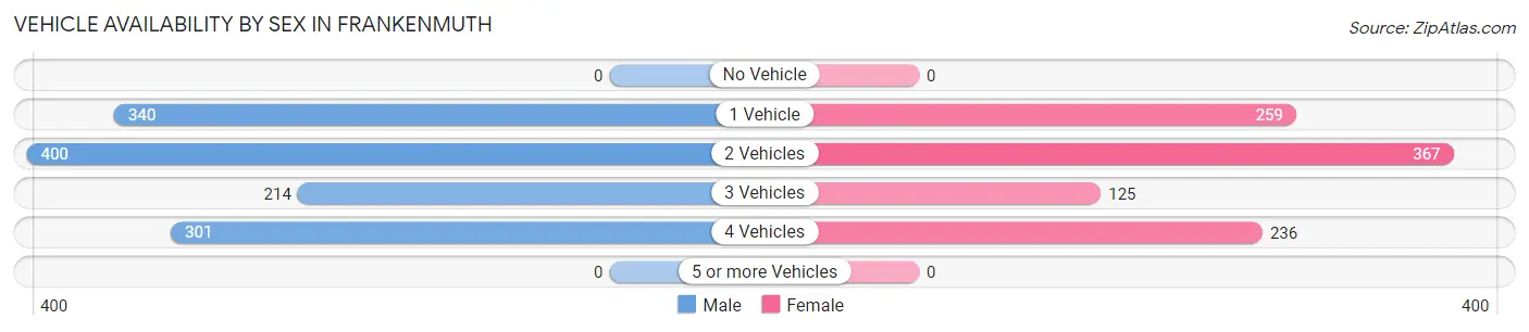 Vehicle Availability by Sex in Frankenmuth